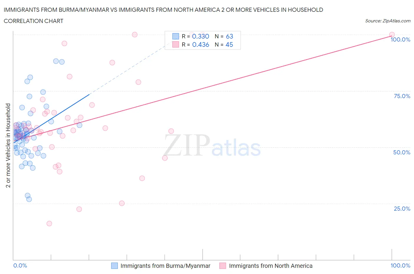 Immigrants from Burma/Myanmar vs Immigrants from North America 2 or more Vehicles in Household