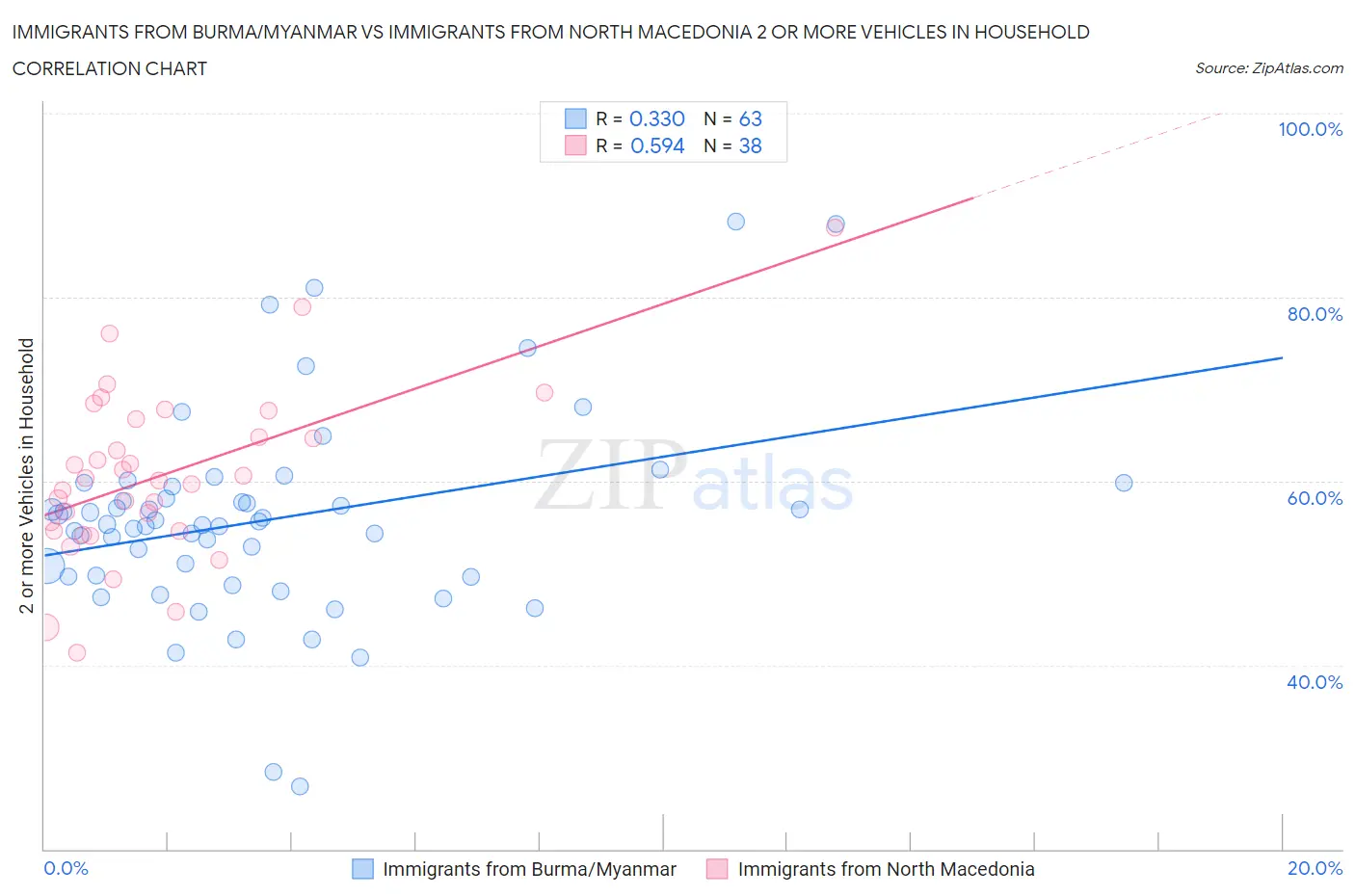 Immigrants from Burma/Myanmar vs Immigrants from North Macedonia 2 or more Vehicles in Household