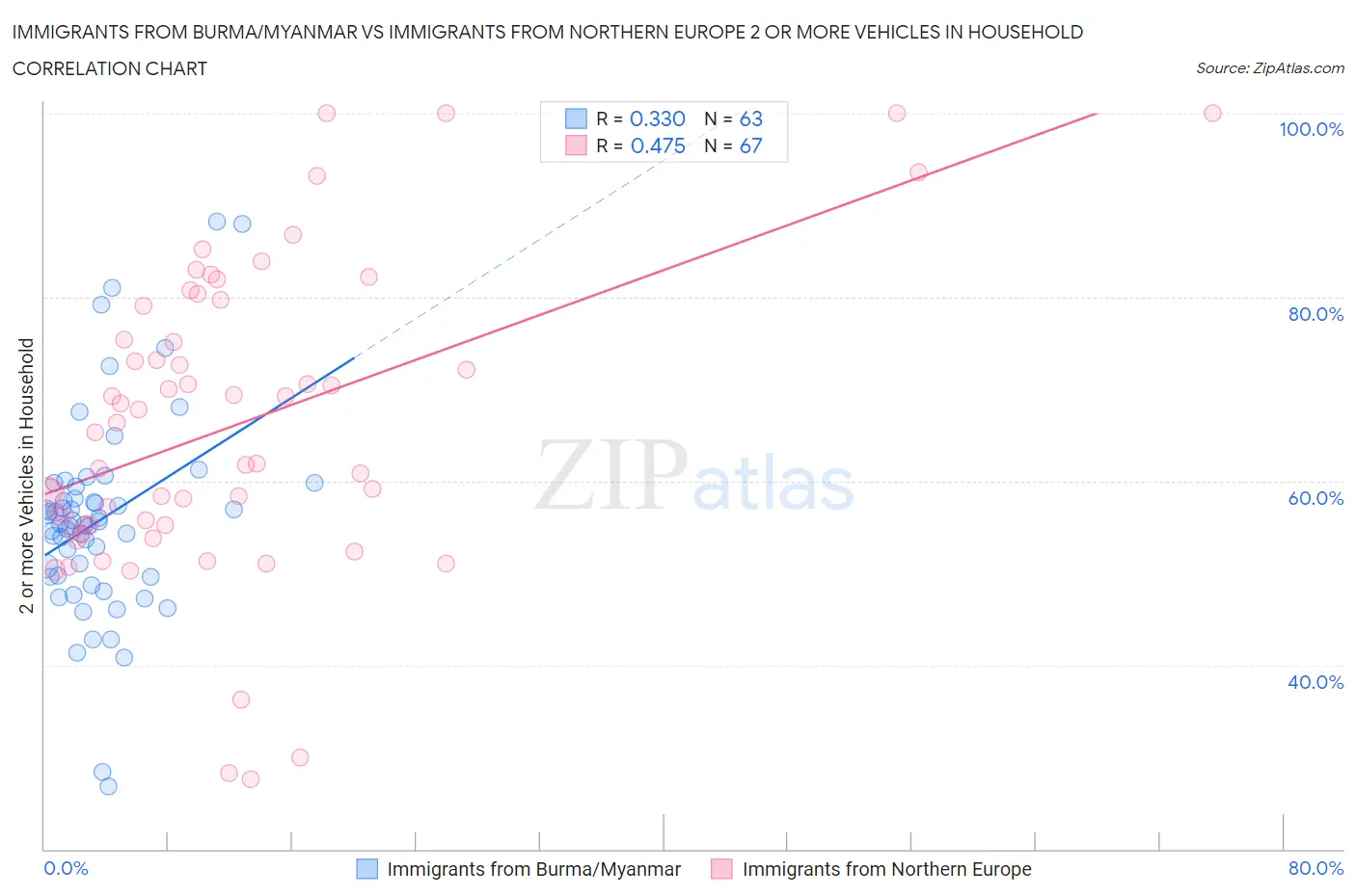 Immigrants from Burma/Myanmar vs Immigrants from Northern Europe 2 or more Vehicles in Household