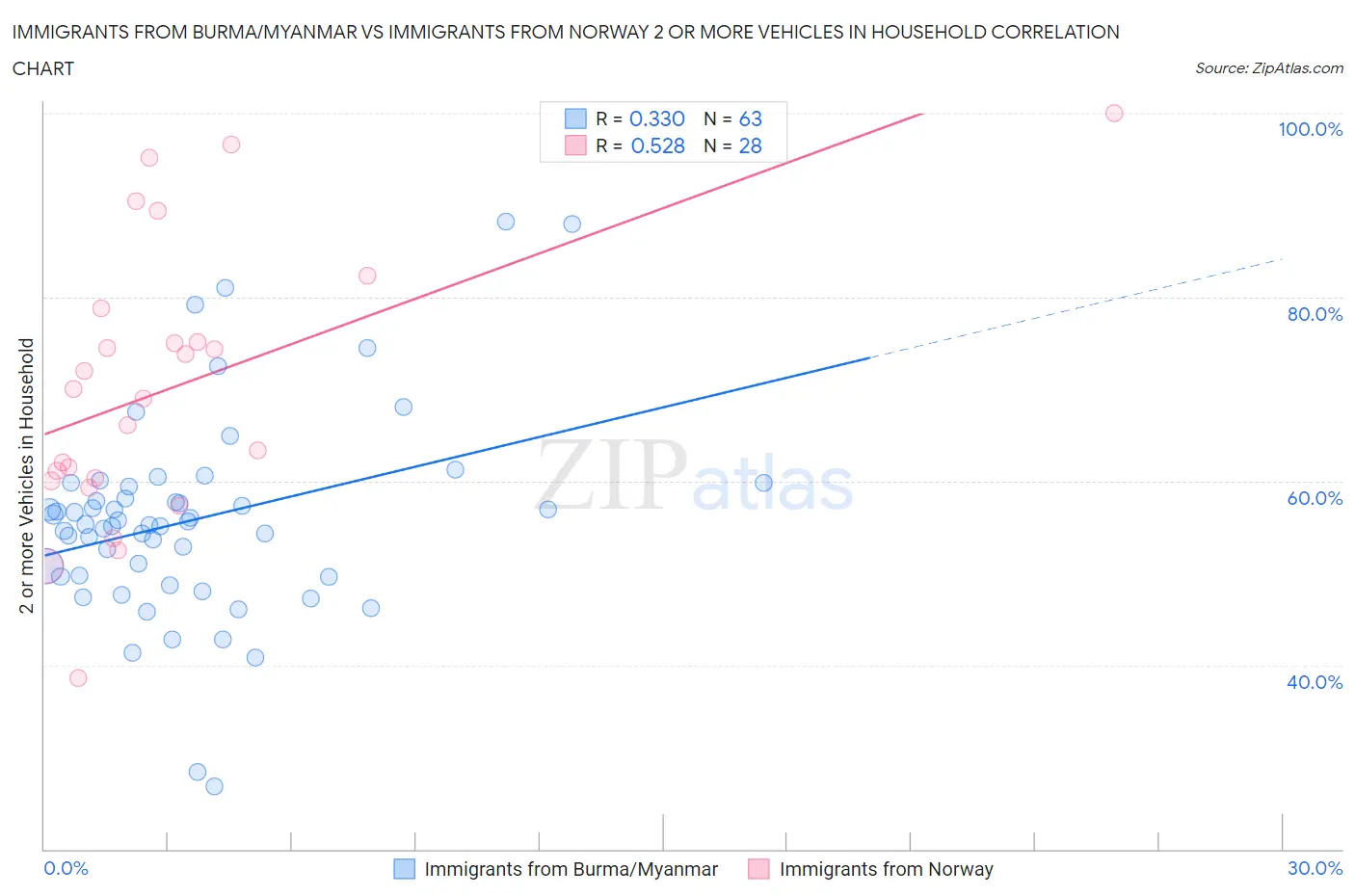 Immigrants from Burma/Myanmar vs Immigrants from Norway 2 or more Vehicles in Household