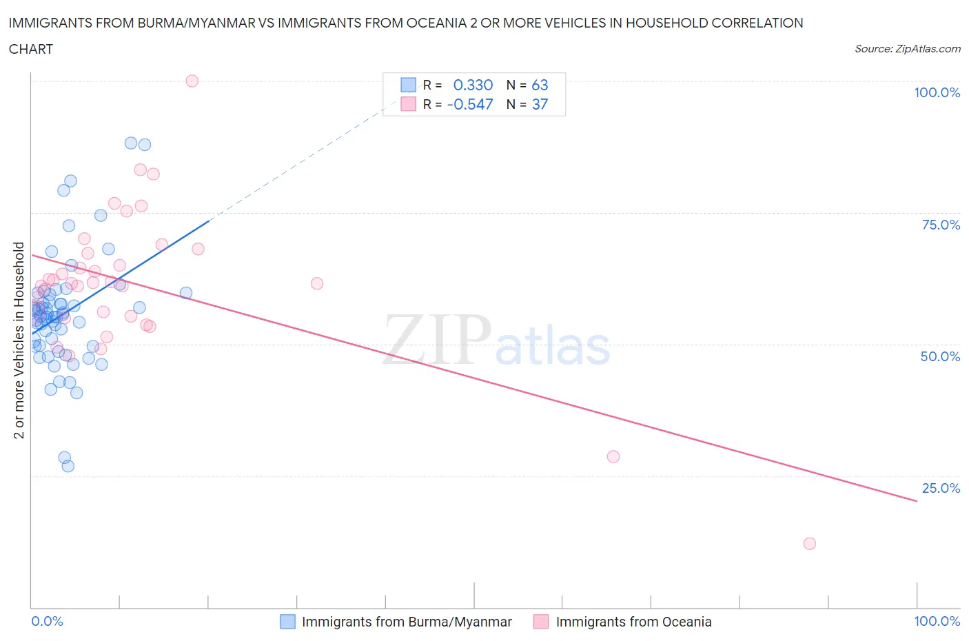 Immigrants from Burma/Myanmar vs Immigrants from Oceania 2 or more Vehicles in Household