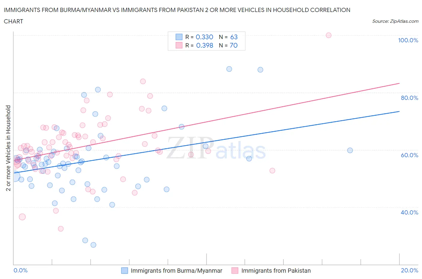 Immigrants from Burma/Myanmar vs Immigrants from Pakistan 2 or more Vehicles in Household