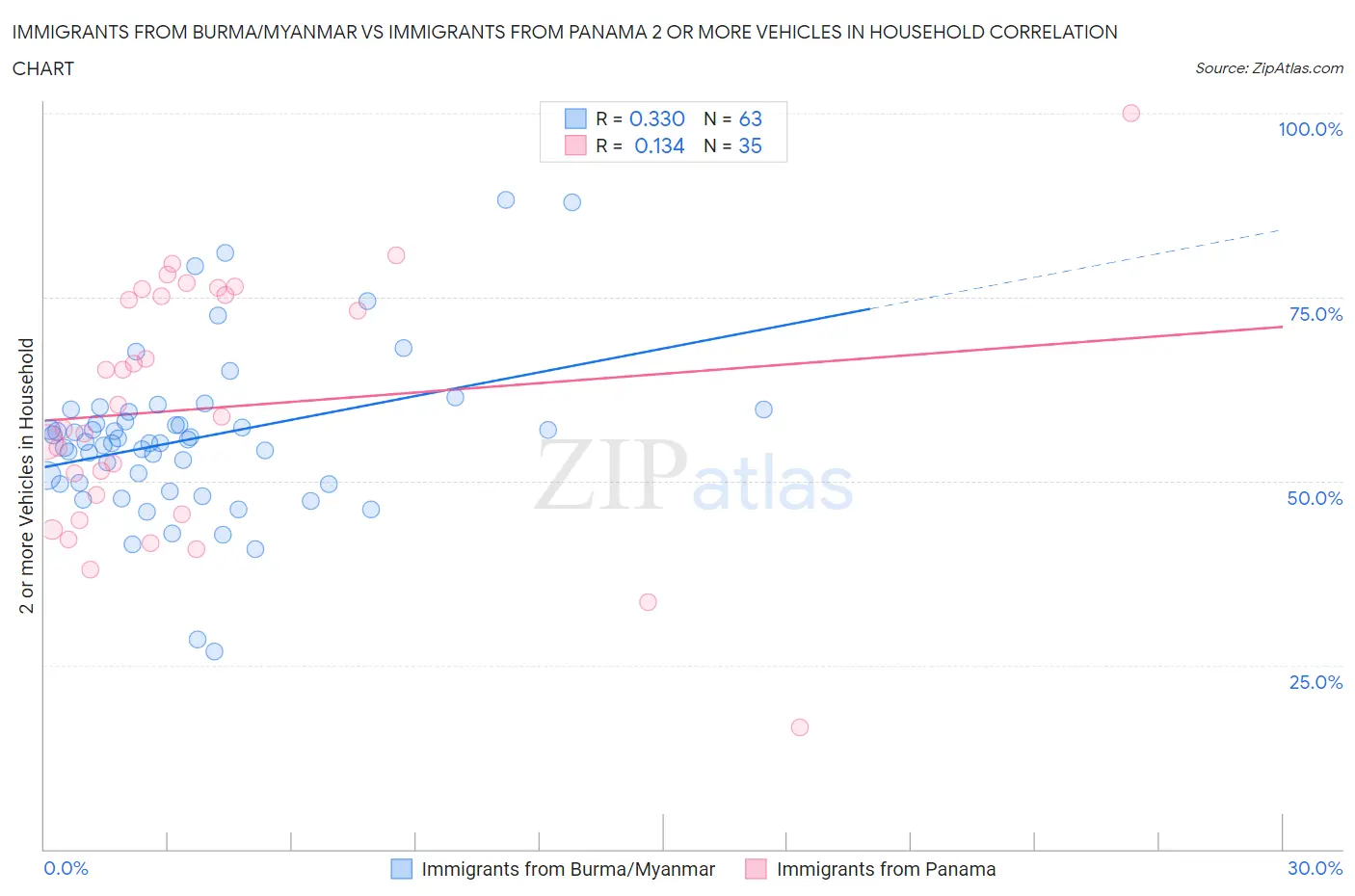 Immigrants from Burma/Myanmar vs Immigrants from Panama 2 or more Vehicles in Household