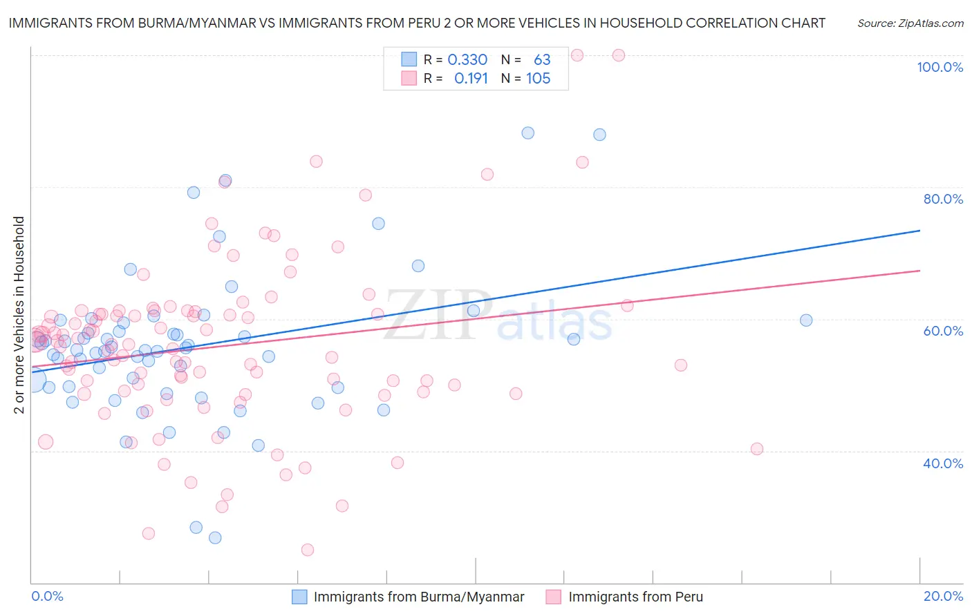 Immigrants from Burma/Myanmar vs Immigrants from Peru 2 or more Vehicles in Household
