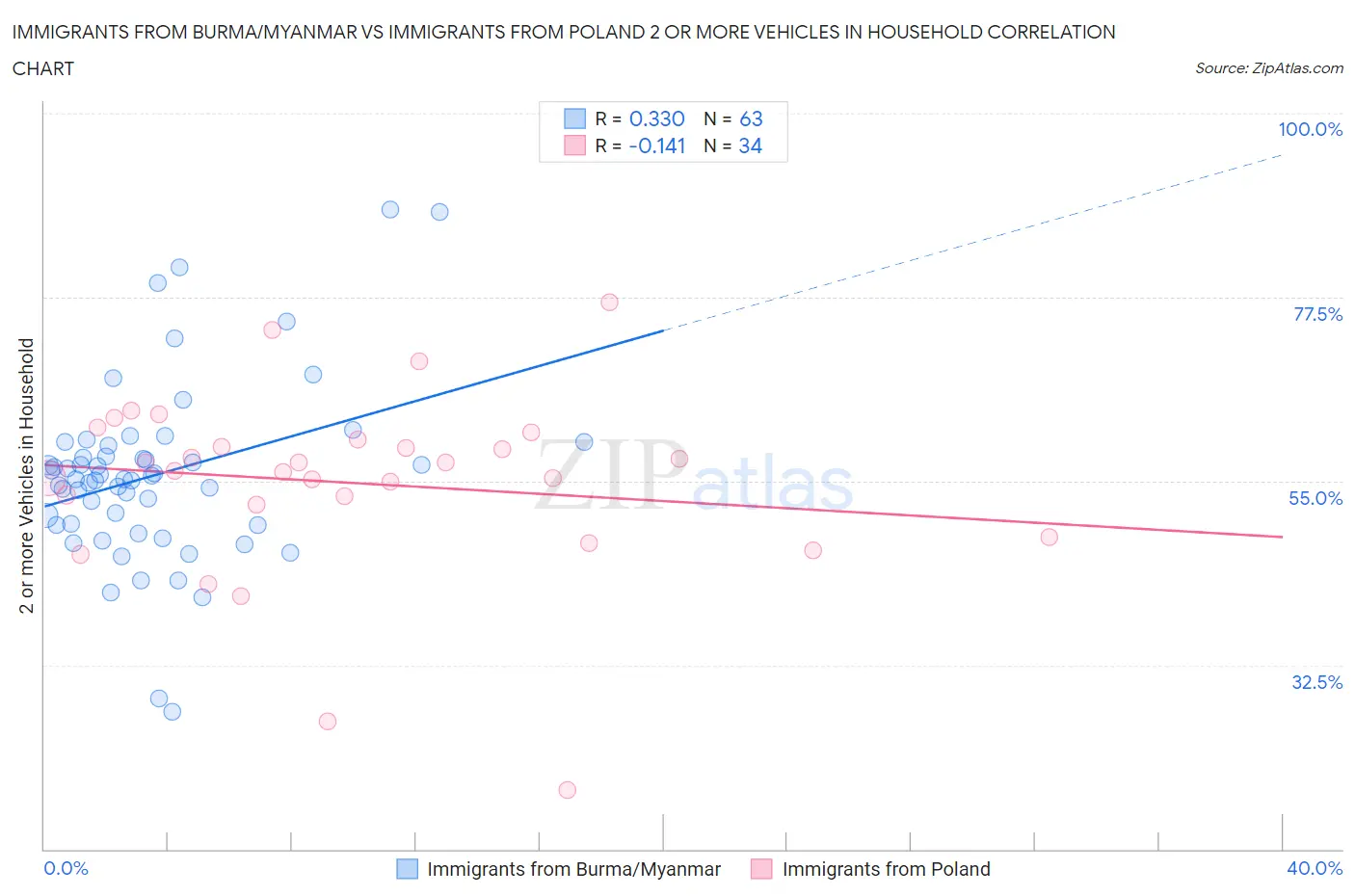 Immigrants from Burma/Myanmar vs Immigrants from Poland 2 or more Vehicles in Household