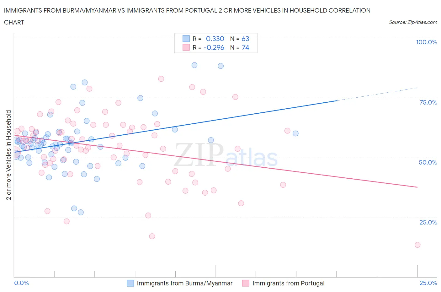 Immigrants from Burma/Myanmar vs Immigrants from Portugal 2 or more Vehicles in Household