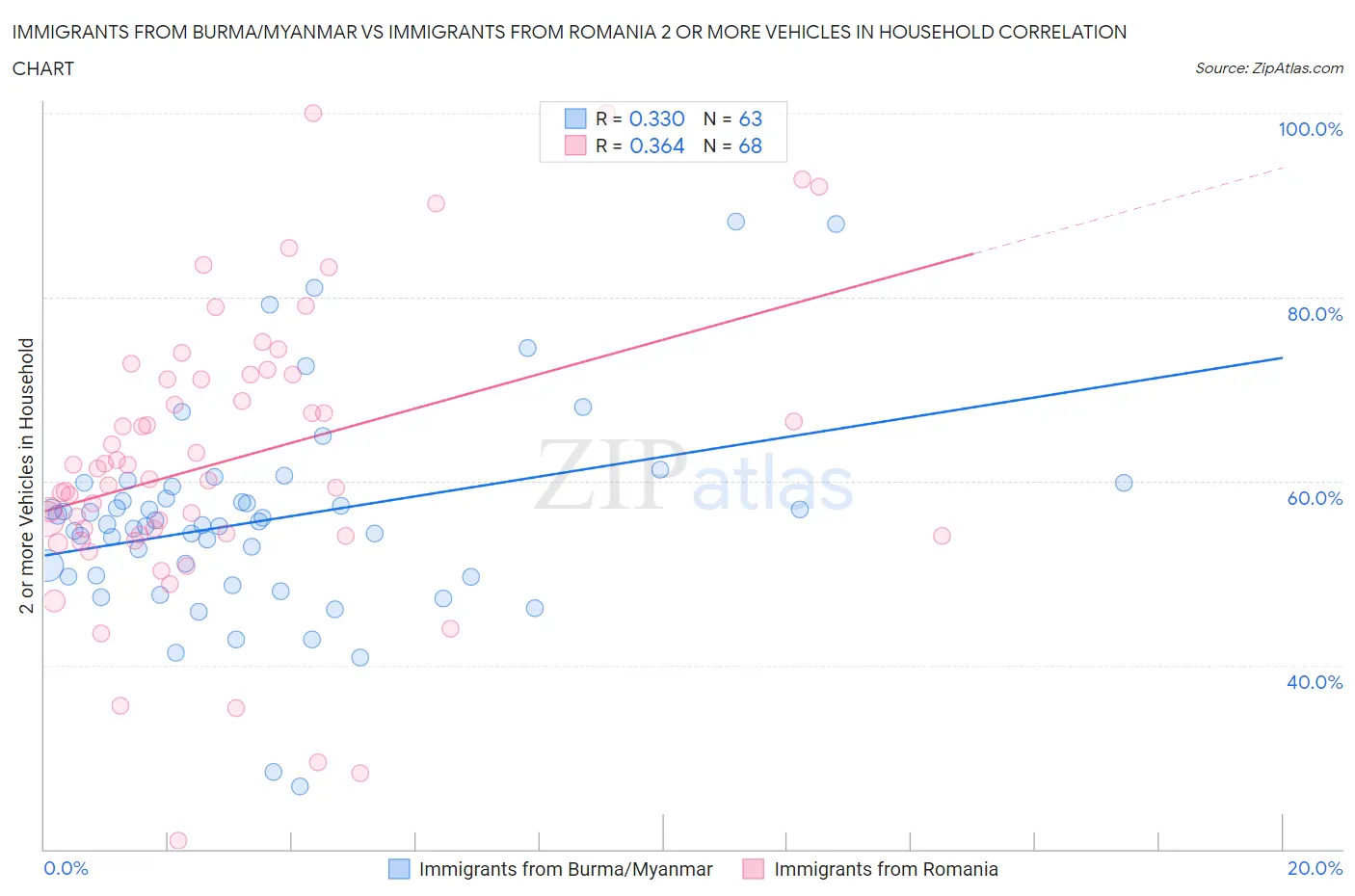 Immigrants from Burma/Myanmar vs Immigrants from Romania 2 or more Vehicles in Household