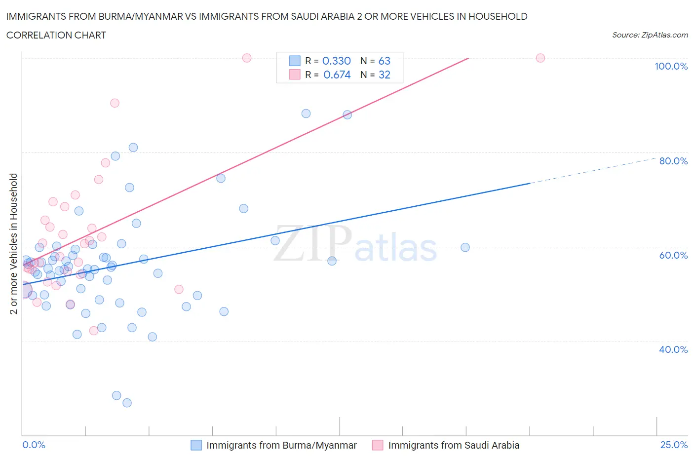 Immigrants from Burma/Myanmar vs Immigrants from Saudi Arabia 2 or more Vehicles in Household