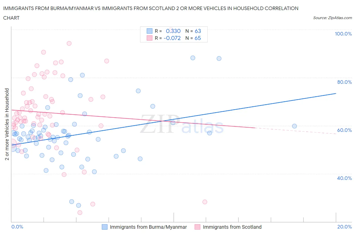 Immigrants from Burma/Myanmar vs Immigrants from Scotland 2 or more Vehicles in Household