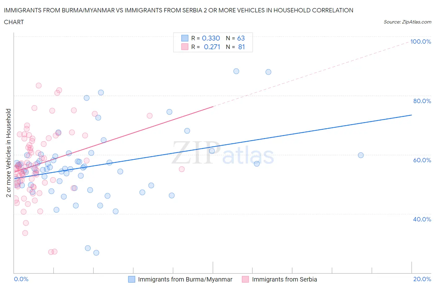Immigrants from Burma/Myanmar vs Immigrants from Serbia 2 or more Vehicles in Household