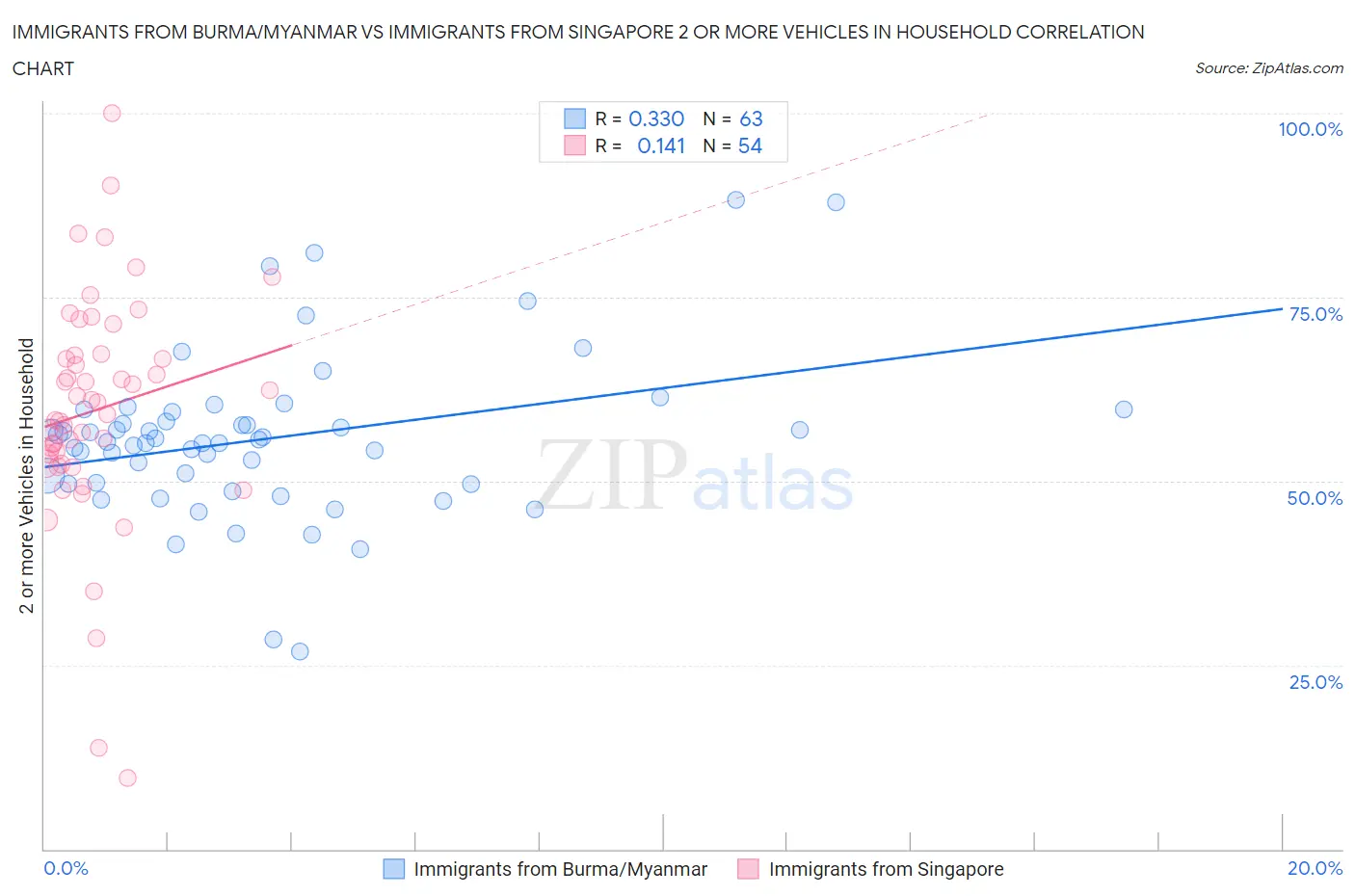Immigrants from Burma/Myanmar vs Immigrants from Singapore 2 or more Vehicles in Household