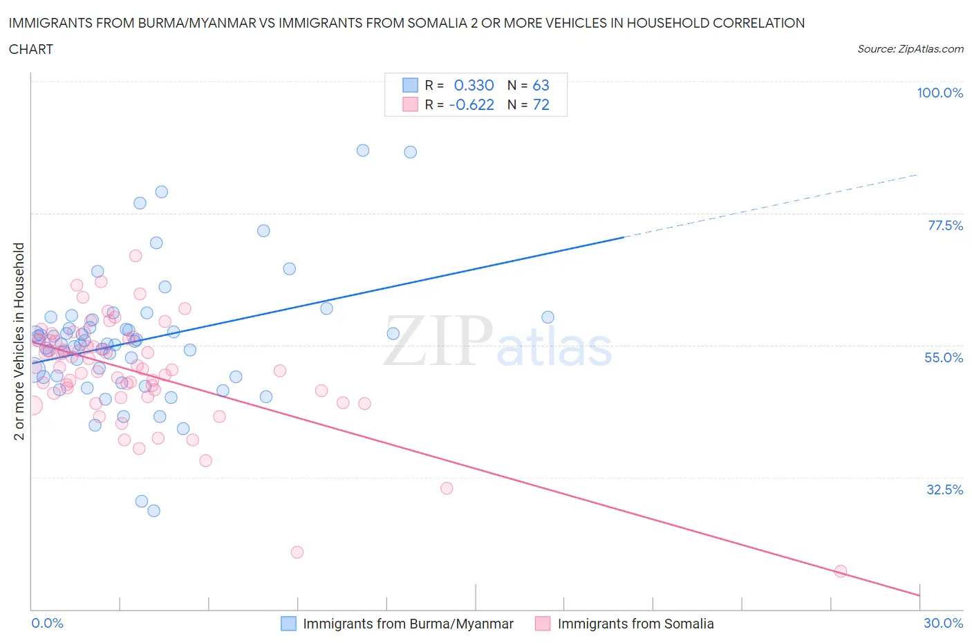 Immigrants from Burma/Myanmar vs Immigrants from Somalia 2 or more Vehicles in Household