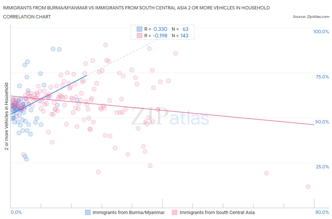Immigrants from Burma/Myanmar vs Immigrants from South Central Asia 2 or more Vehicles in Household