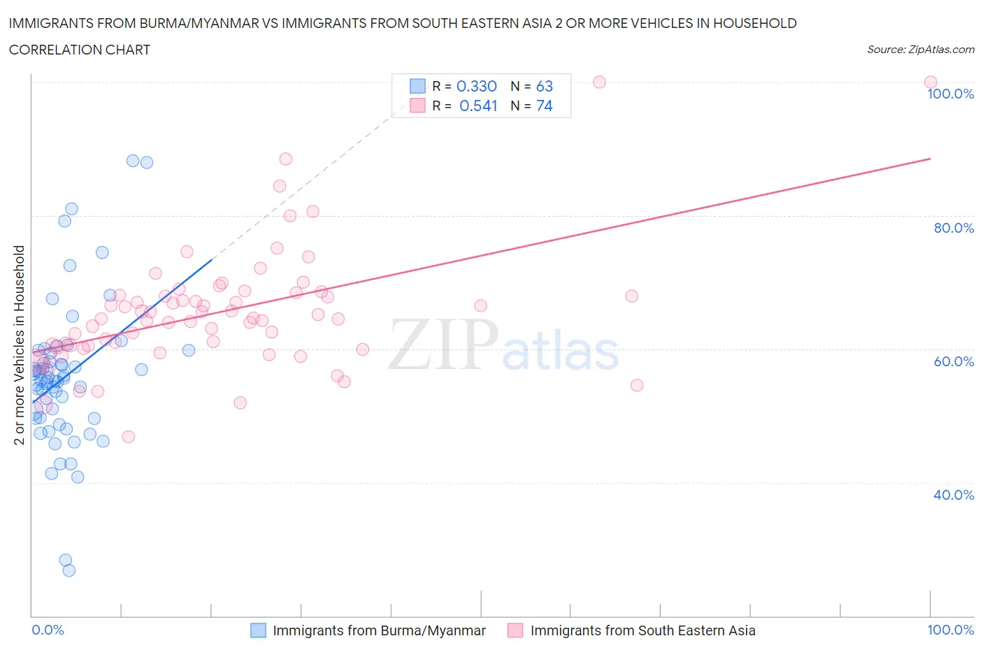 Immigrants from Burma/Myanmar vs Immigrants from South Eastern Asia 2 or more Vehicles in Household