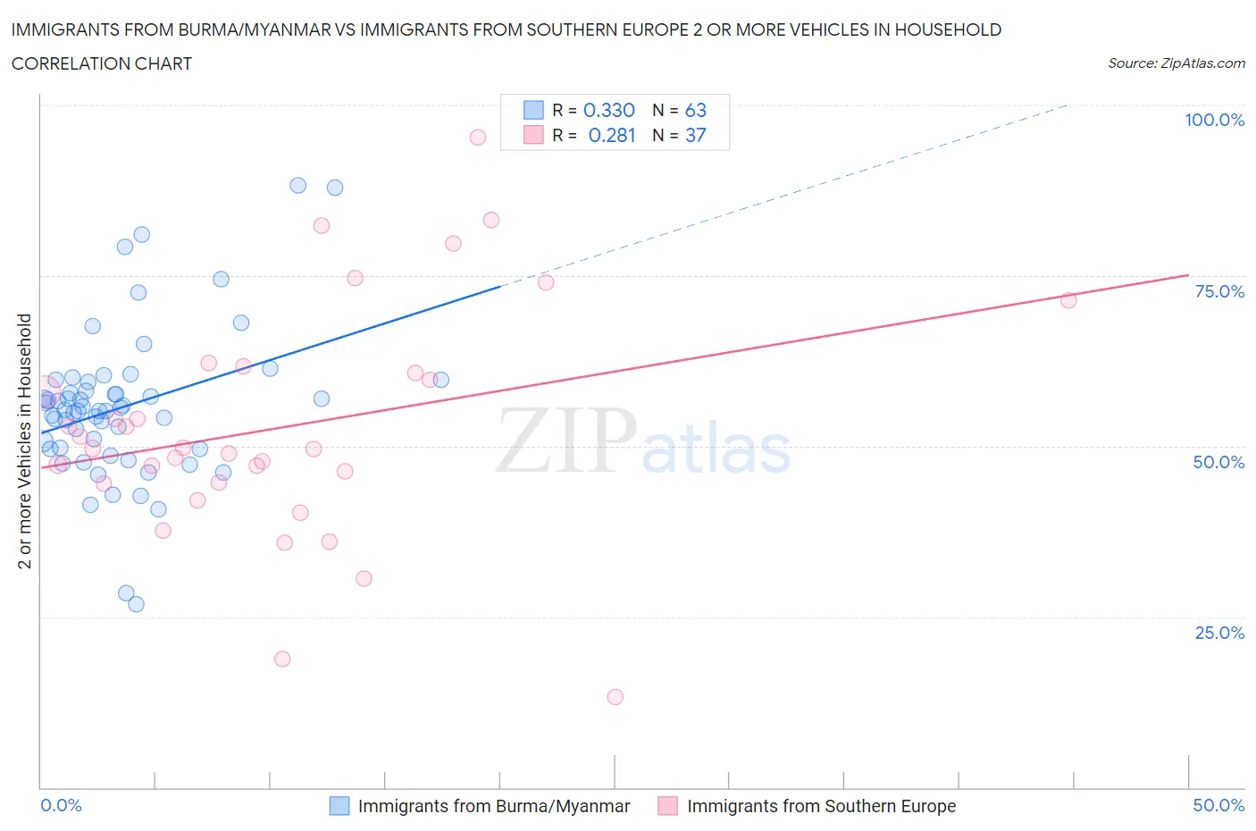 Immigrants from Burma/Myanmar vs Immigrants from Southern Europe 2 or more Vehicles in Household
