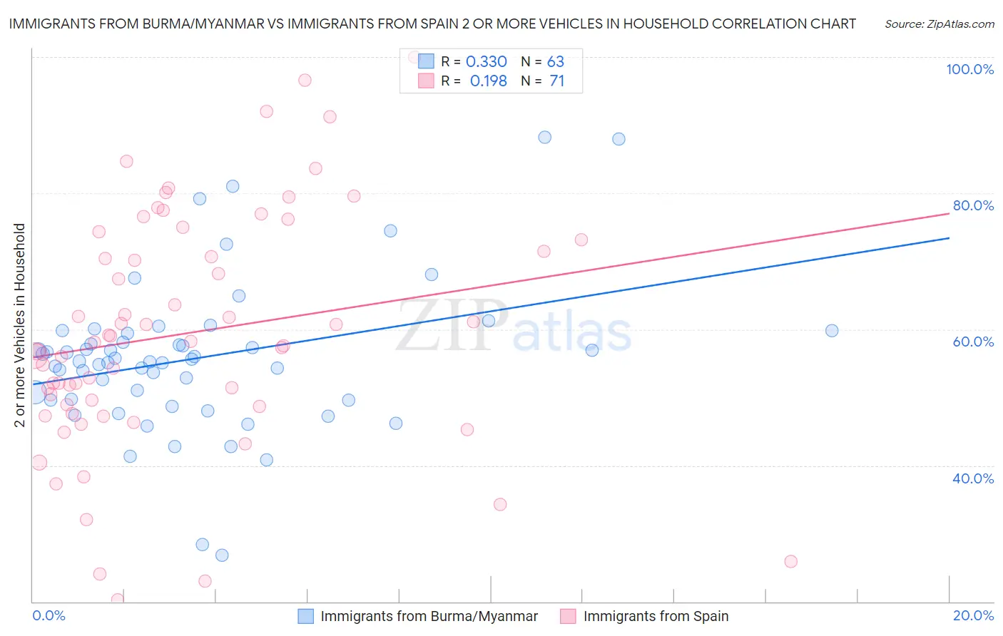Immigrants from Burma/Myanmar vs Immigrants from Spain 2 or more Vehicles in Household