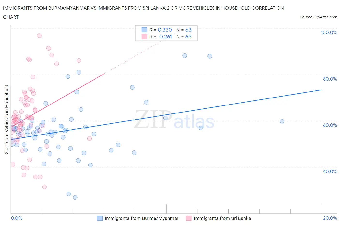 Immigrants from Burma/Myanmar vs Immigrants from Sri Lanka 2 or more Vehicles in Household
