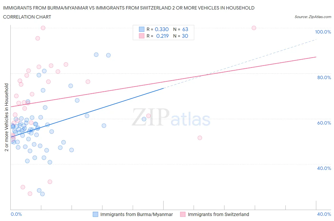 Immigrants from Burma/Myanmar vs Immigrants from Switzerland 2 or more Vehicles in Household