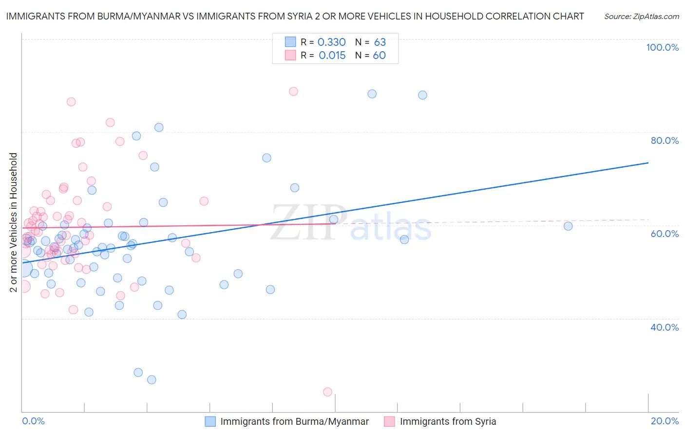 Immigrants from Burma/Myanmar vs Immigrants from Syria 2 or more Vehicles in Household