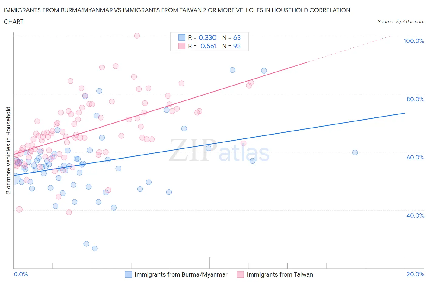 Immigrants from Burma/Myanmar vs Immigrants from Taiwan 2 or more Vehicles in Household