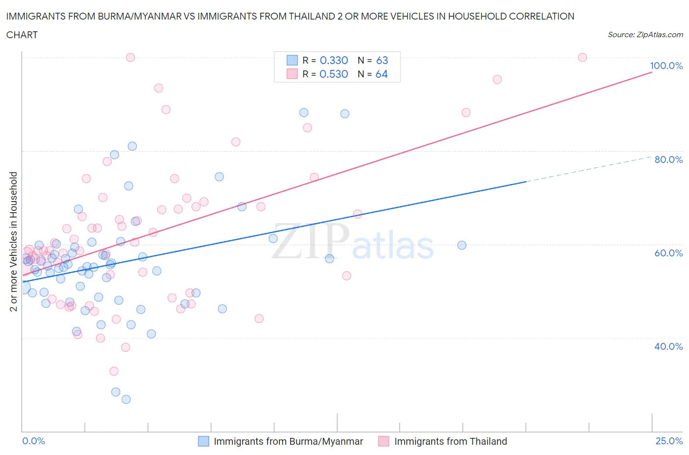 Immigrants from Burma/Myanmar vs Immigrants from Thailand 2 or more Vehicles in Household