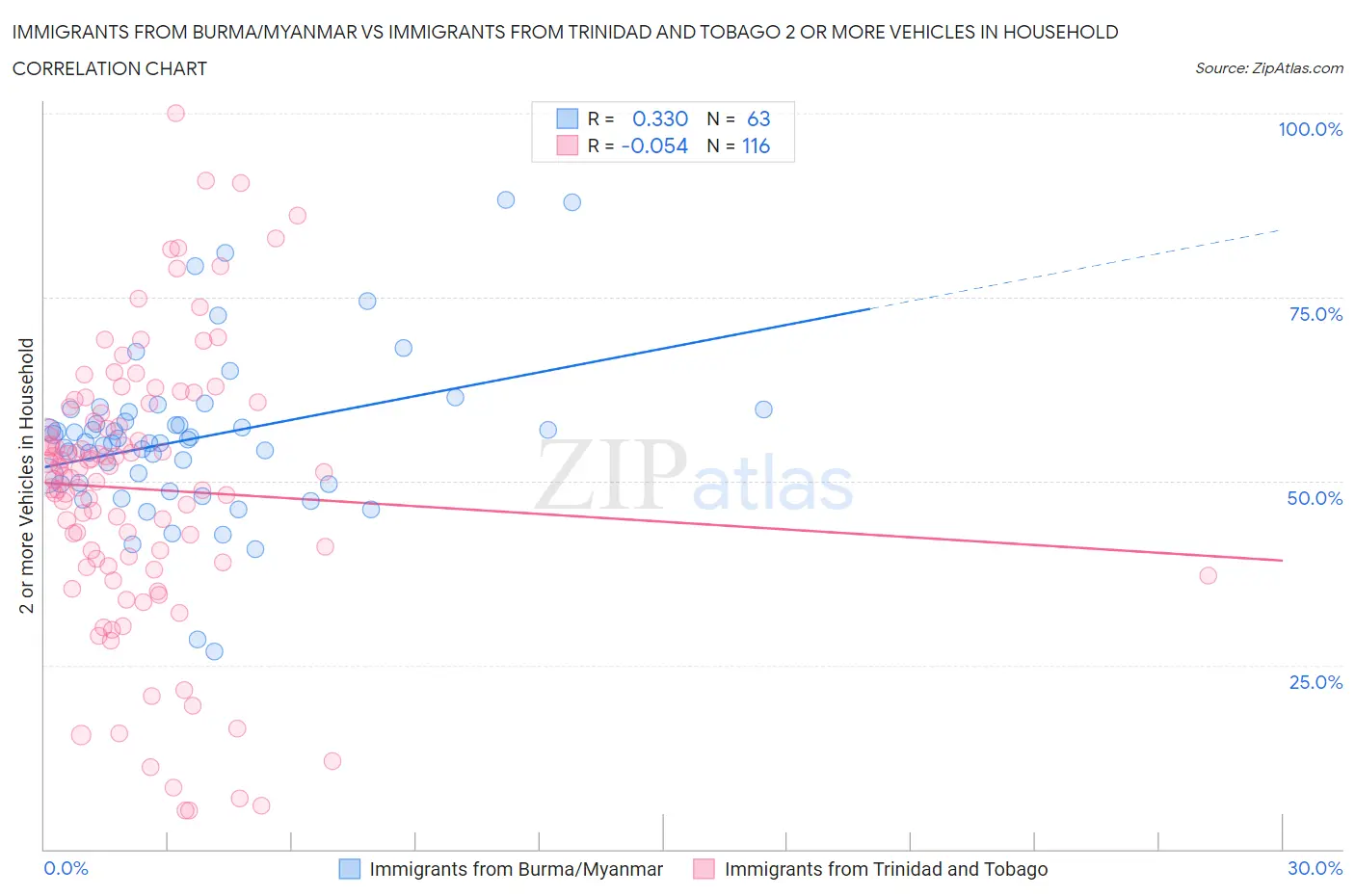 Immigrants from Burma/Myanmar vs Immigrants from Trinidad and Tobago 2 or more Vehicles in Household