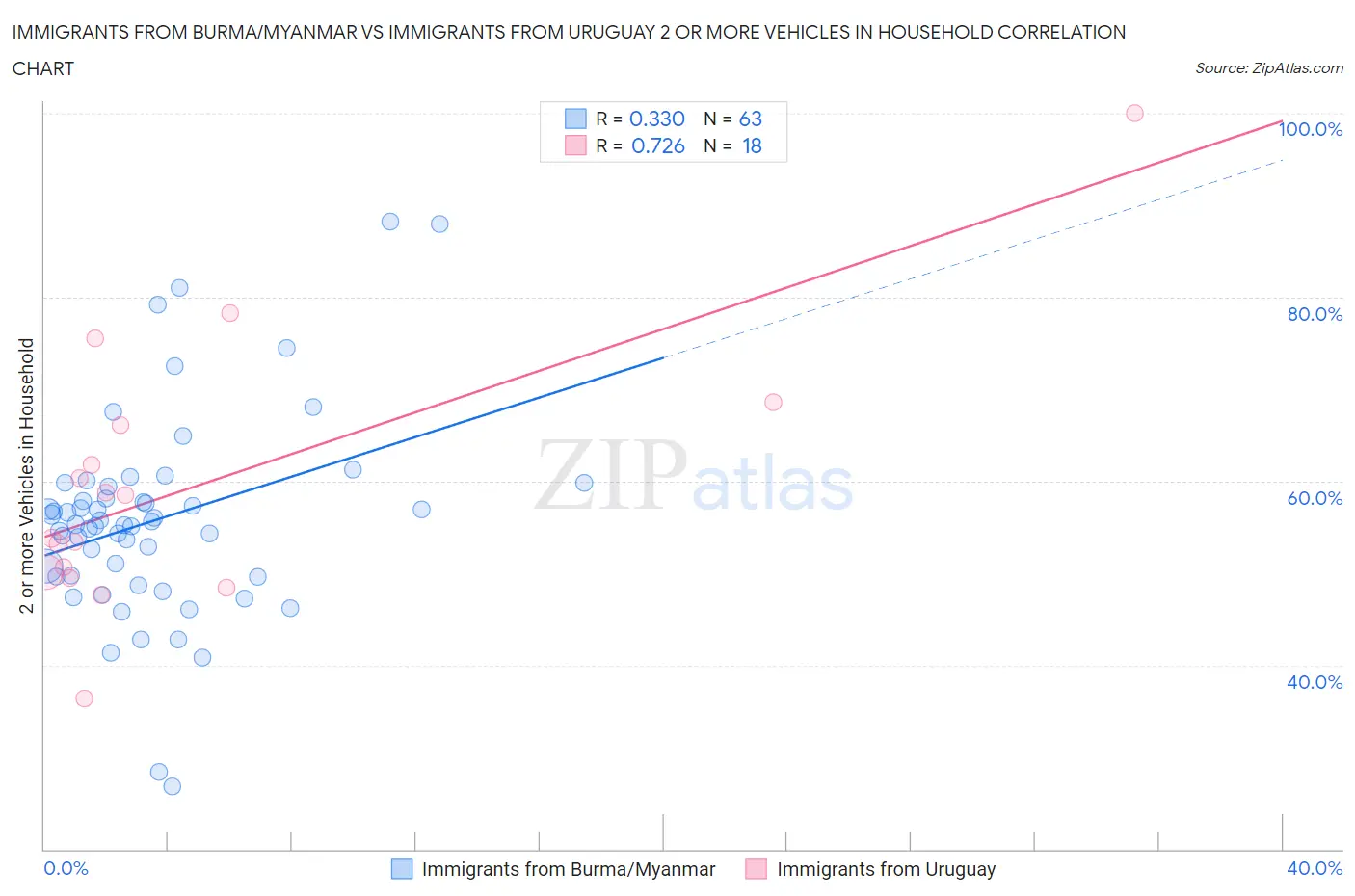 Immigrants from Burma/Myanmar vs Immigrants from Uruguay 2 or more Vehicles in Household
