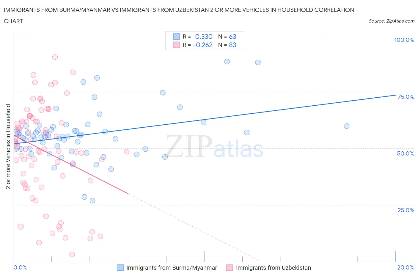 Immigrants from Burma/Myanmar vs Immigrants from Uzbekistan 2 or more Vehicles in Household