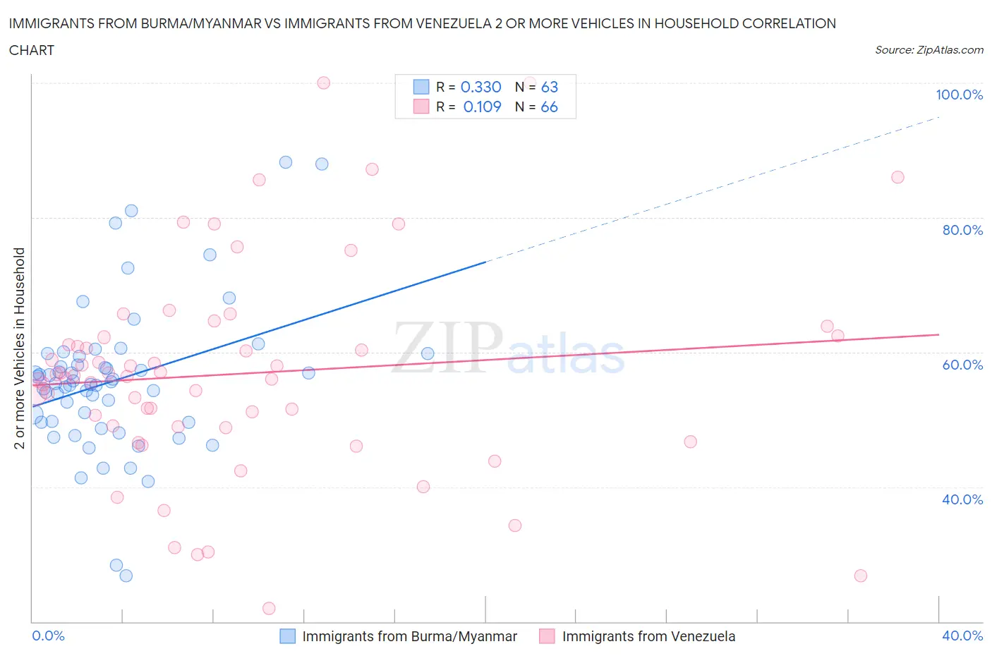 Immigrants from Burma/Myanmar vs Immigrants from Venezuela 2 or more Vehicles in Household