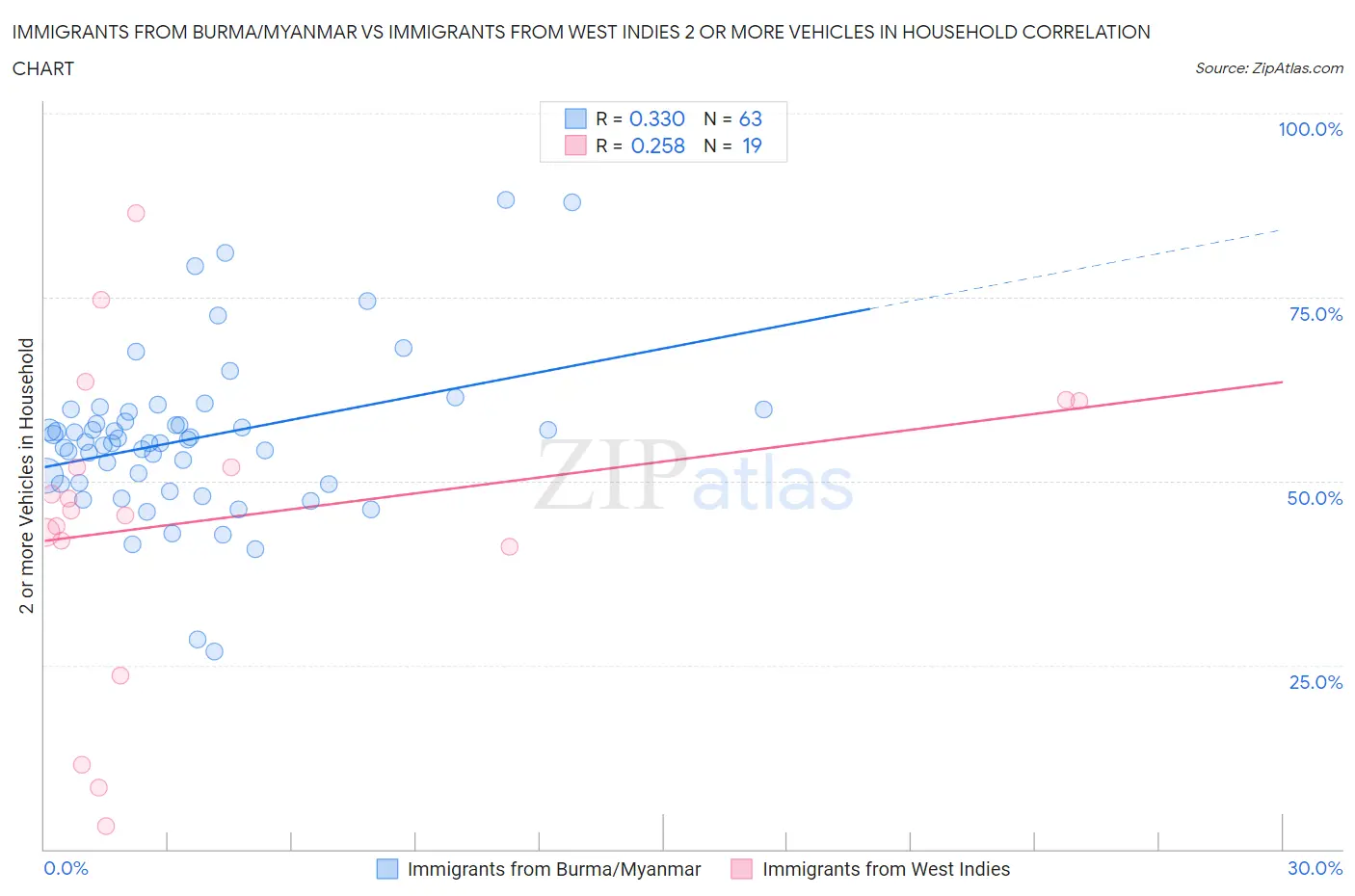 Immigrants from Burma/Myanmar vs Immigrants from West Indies 2 or more Vehicles in Household