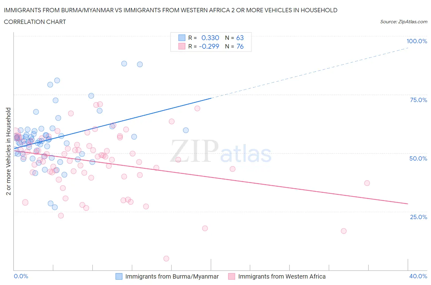 Immigrants from Burma/Myanmar vs Immigrants from Western Africa 2 or more Vehicles in Household