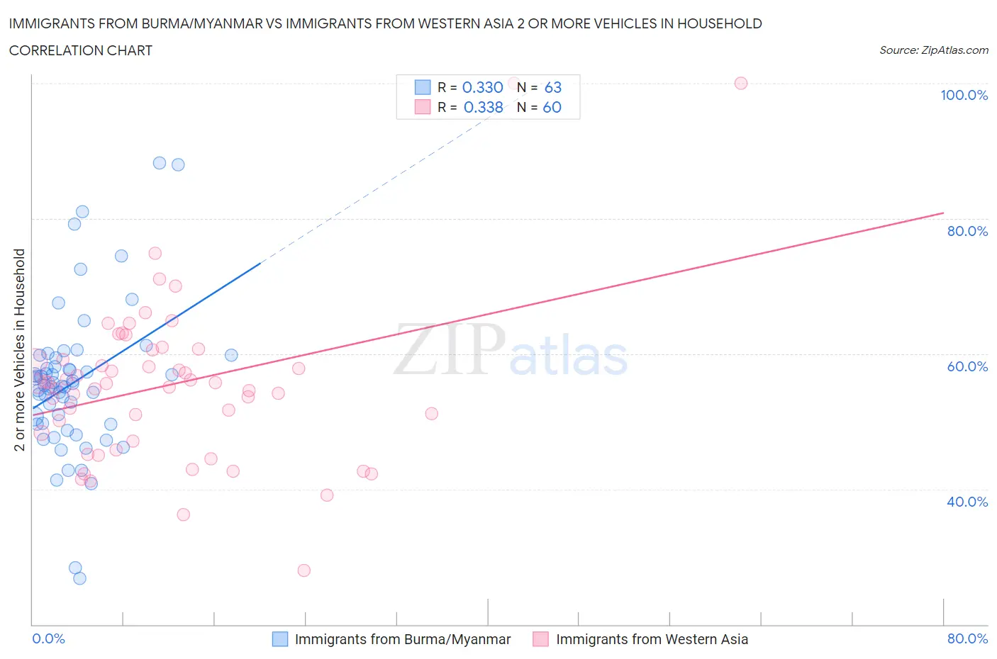 Immigrants from Burma/Myanmar vs Immigrants from Western Asia 2 or more Vehicles in Household