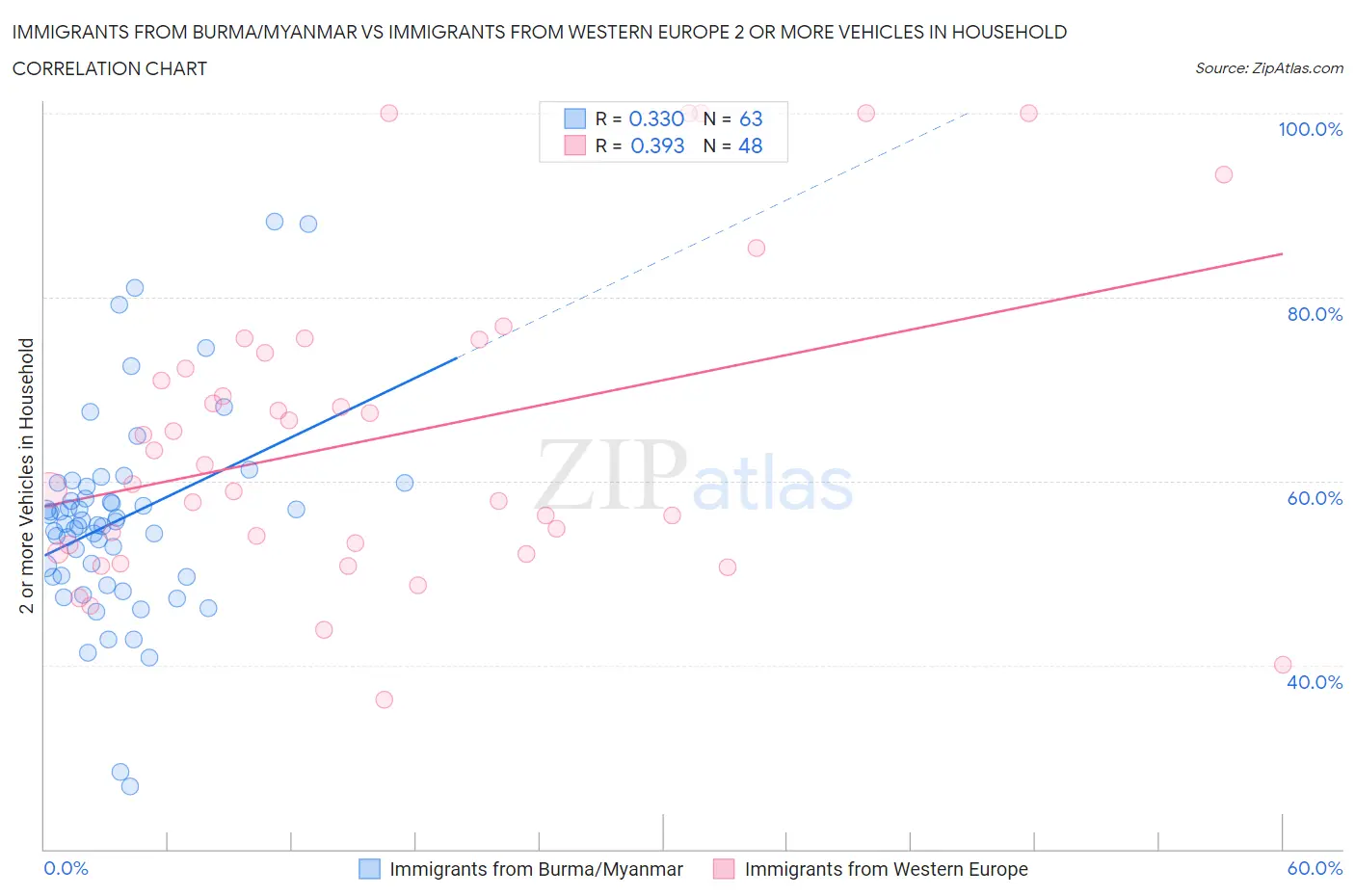 Immigrants from Burma/Myanmar vs Immigrants from Western Europe 2 or more Vehicles in Household