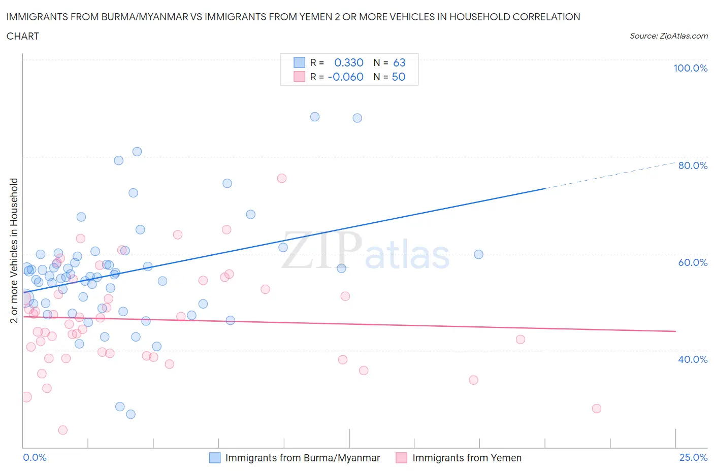 Immigrants from Burma/Myanmar vs Immigrants from Yemen 2 or more Vehicles in Household