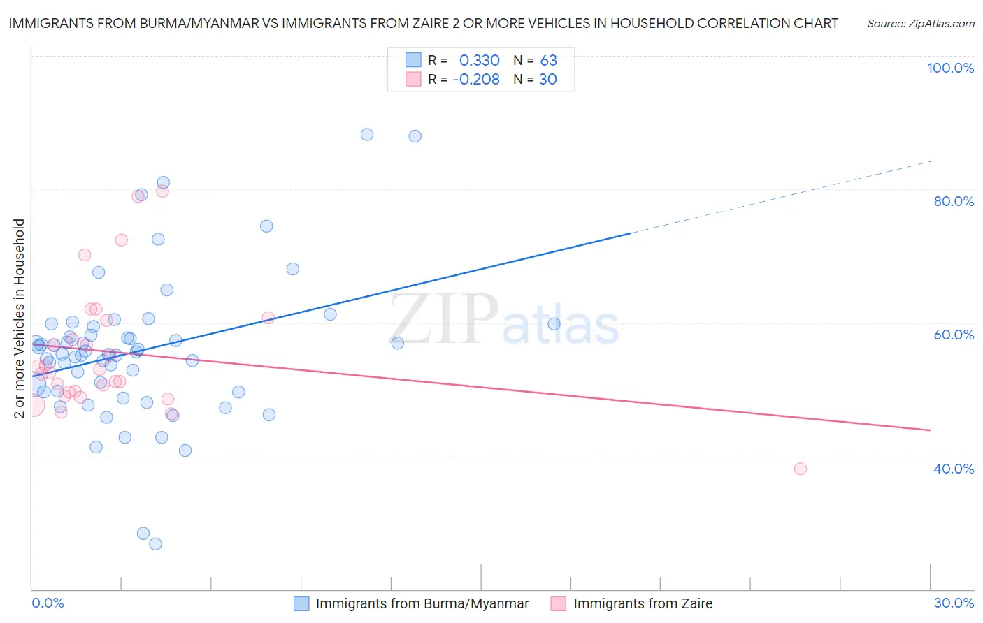Immigrants from Burma/Myanmar vs Immigrants from Zaire 2 or more Vehicles in Household