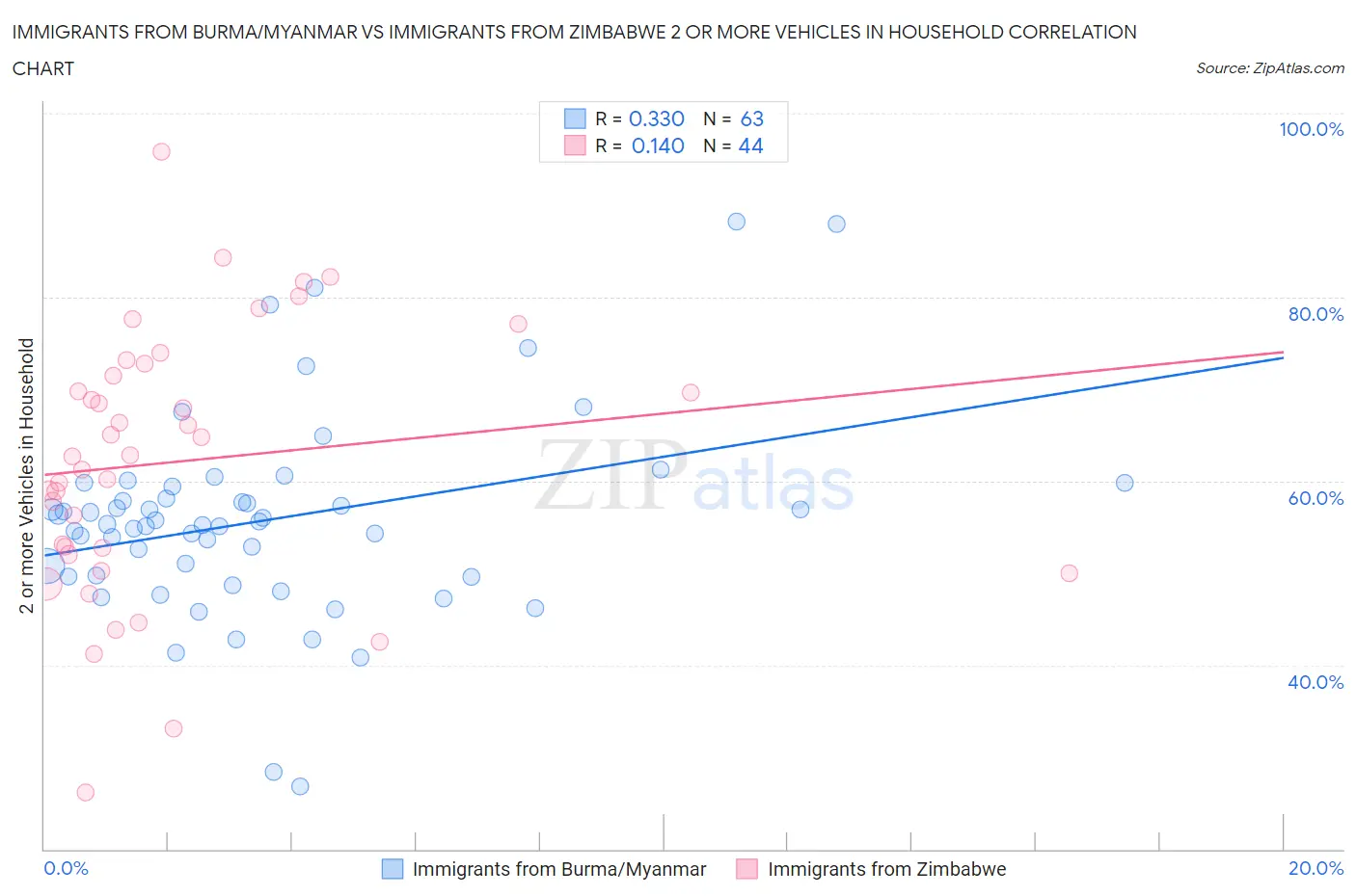 Immigrants from Burma/Myanmar vs Immigrants from Zimbabwe 2 or more Vehicles in Household