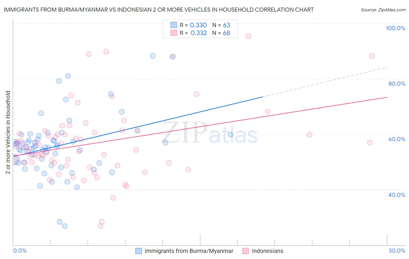 Immigrants from Burma/Myanmar vs Indonesian 2 or more Vehicles in Household