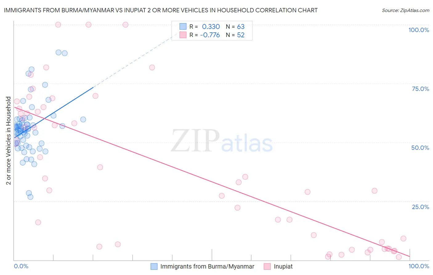 Immigrants from Burma/Myanmar vs Inupiat 2 or more Vehicles in Household