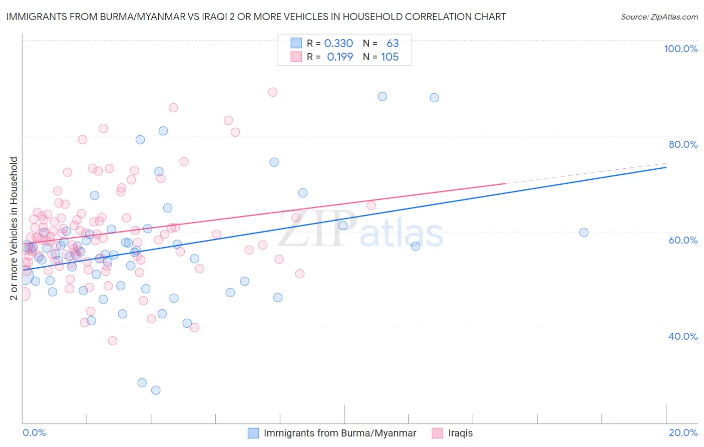 Immigrants from Burma/Myanmar vs Iraqi 2 or more Vehicles in Household