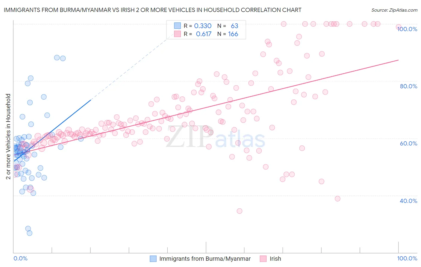 Immigrants from Burma/Myanmar vs Irish 2 or more Vehicles in Household