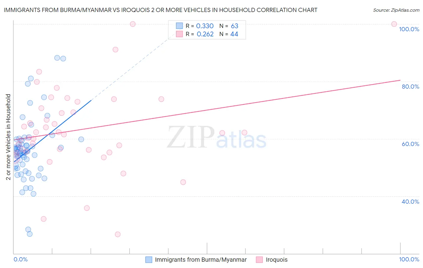 Immigrants from Burma/Myanmar vs Iroquois 2 or more Vehicles in Household