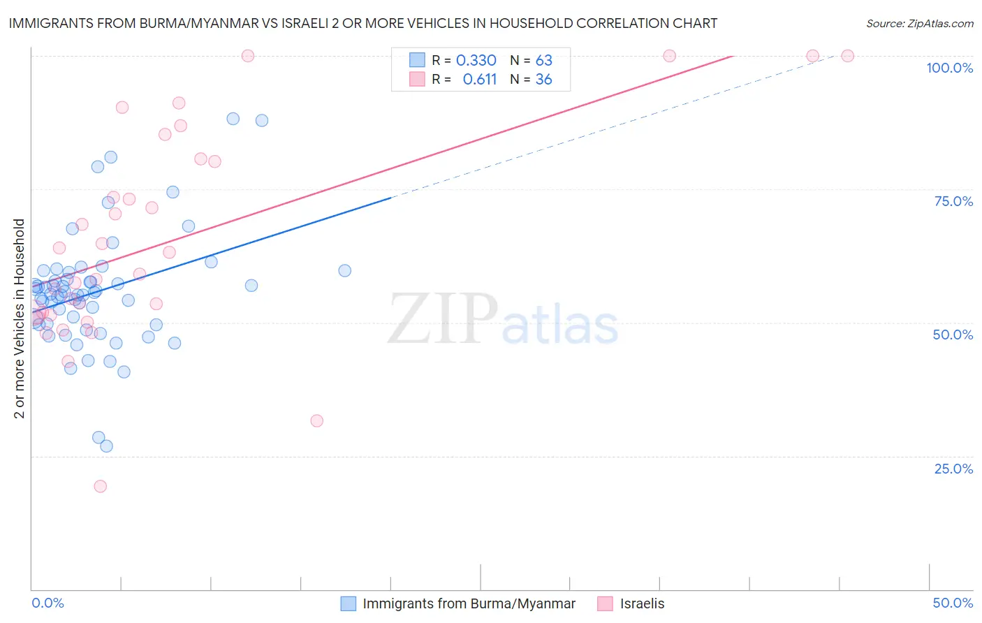 Immigrants from Burma/Myanmar vs Israeli 2 or more Vehicles in Household
