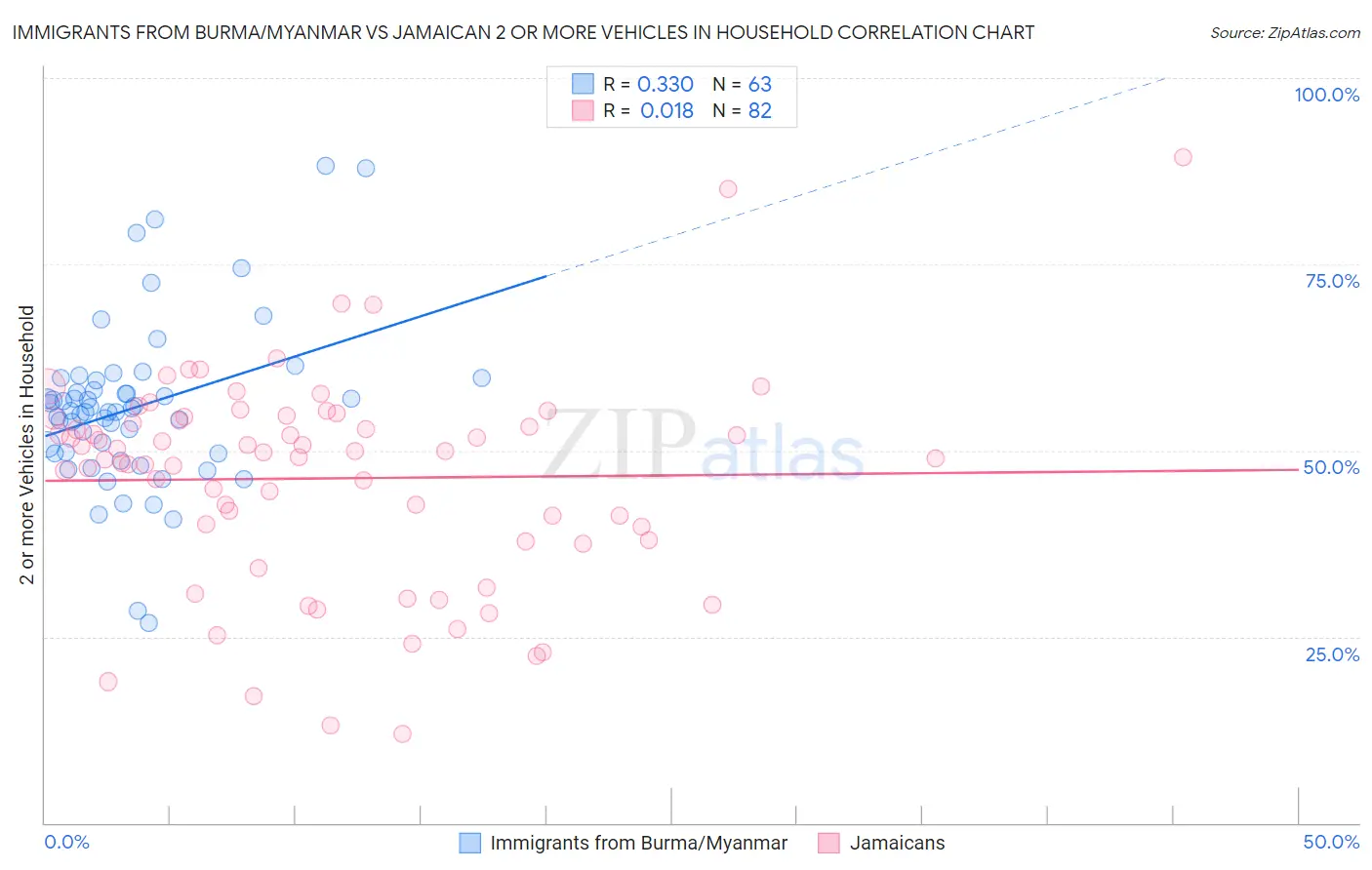 Immigrants from Burma/Myanmar vs Jamaican 2 or more Vehicles in Household