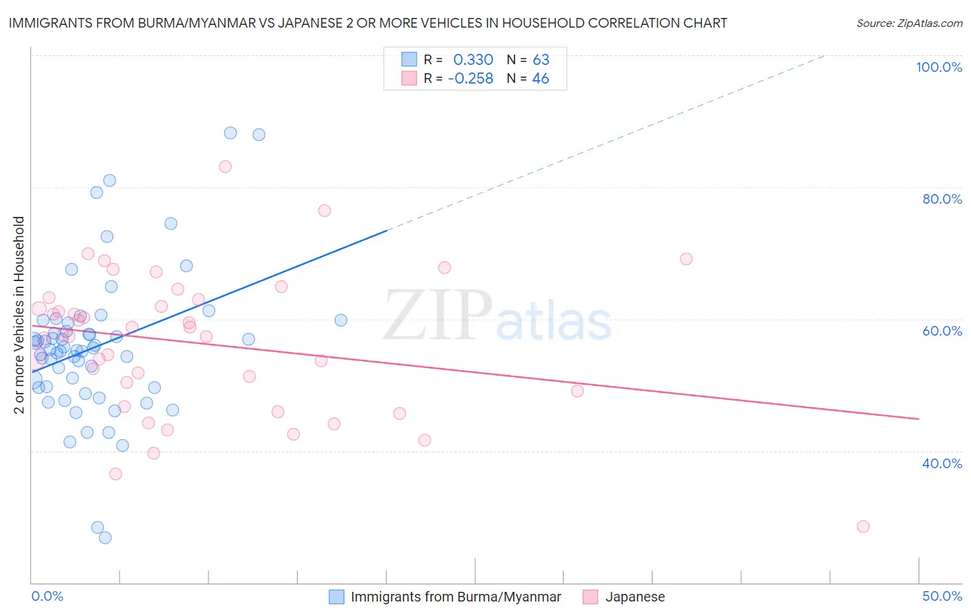 Immigrants from Burma/Myanmar vs Japanese 2 or more Vehicles in Household