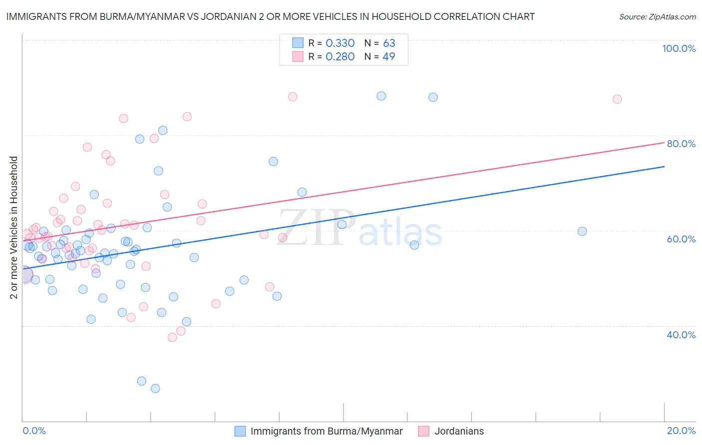 Immigrants from Burma/Myanmar vs Jordanian 2 or more Vehicles in Household