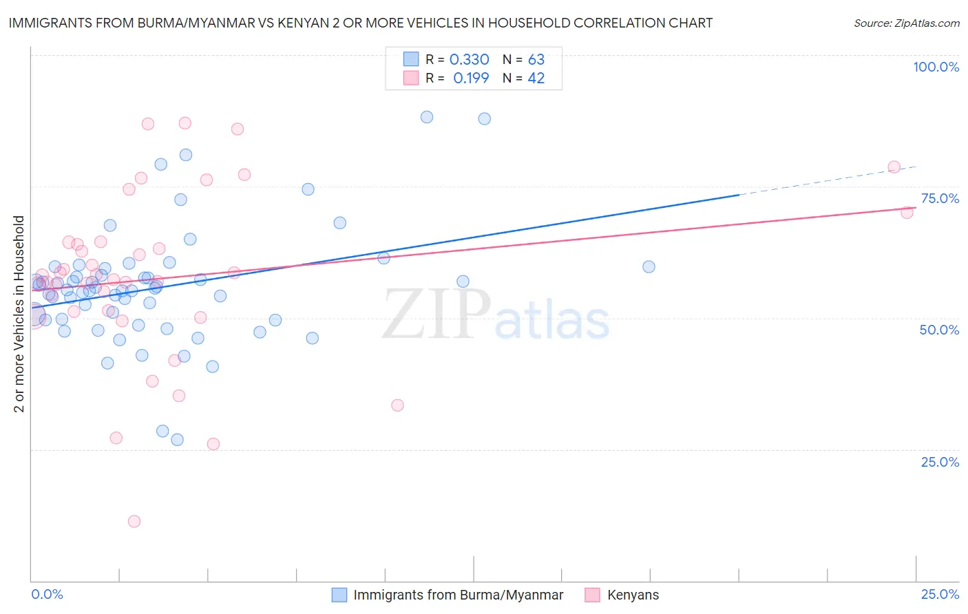 Immigrants from Burma/Myanmar vs Kenyan 2 or more Vehicles in Household