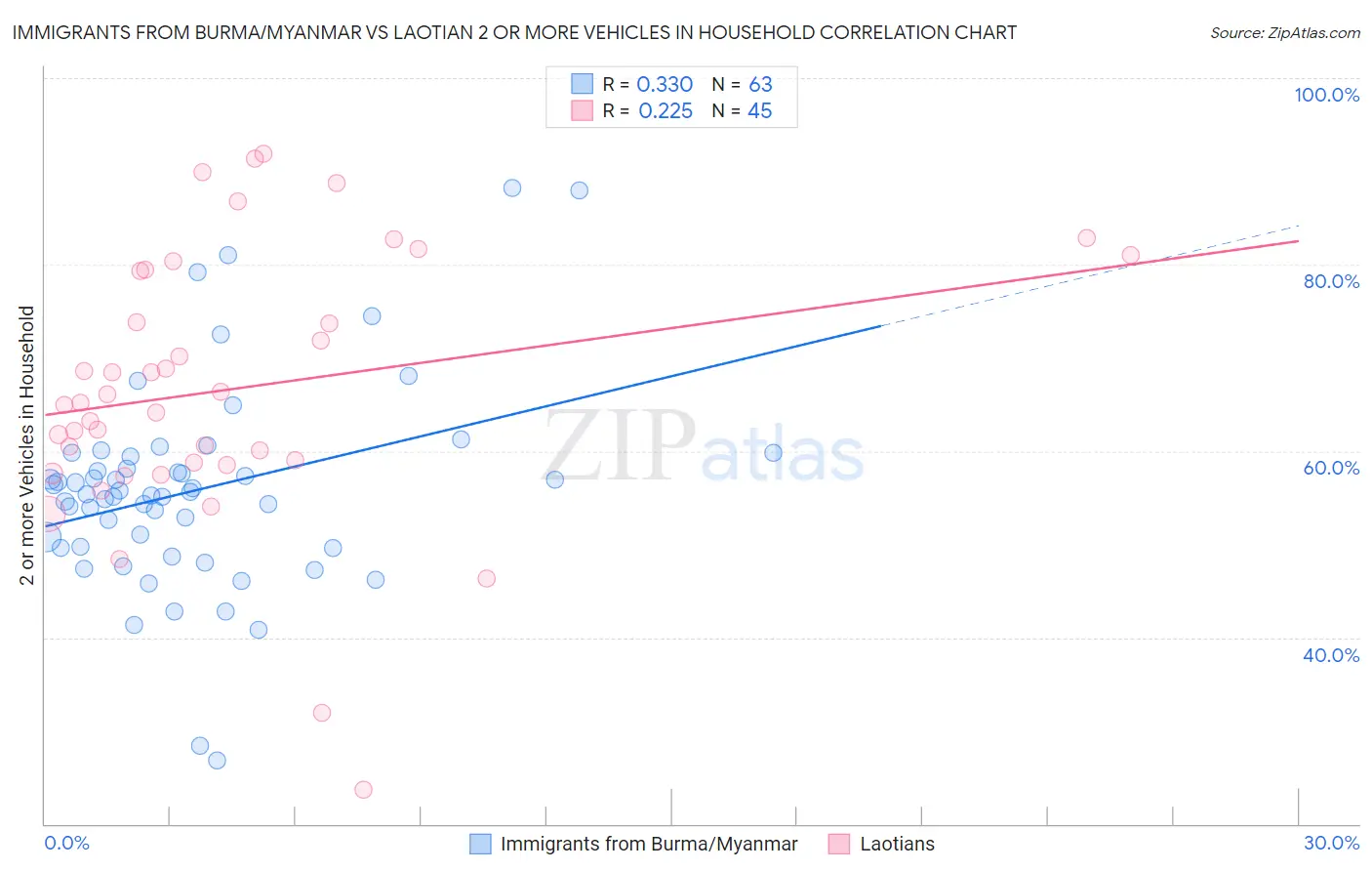 Immigrants from Burma/Myanmar vs Laotian 2 or more Vehicles in Household