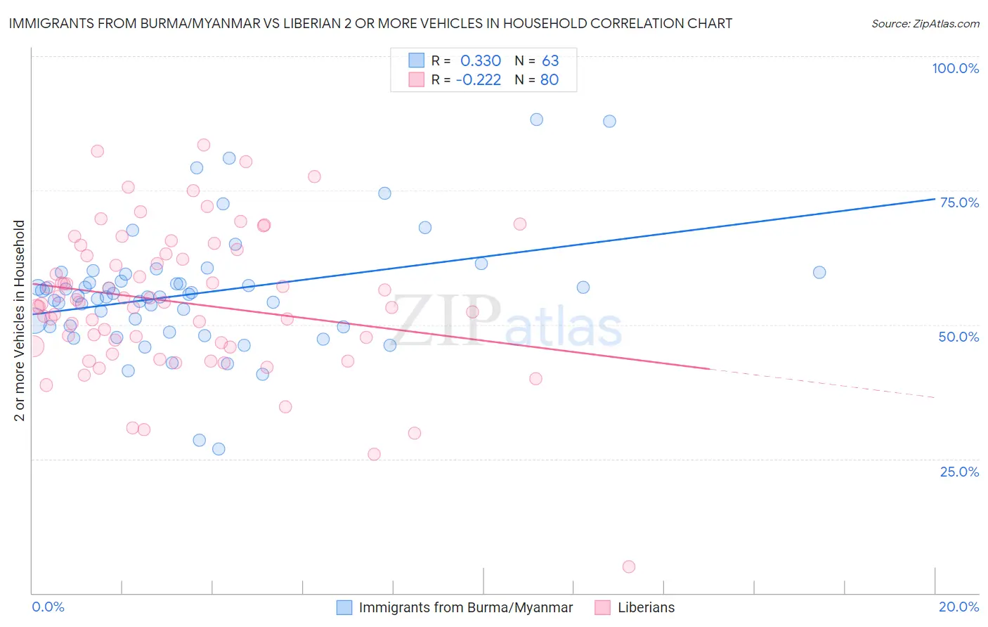 Immigrants from Burma/Myanmar vs Liberian 2 or more Vehicles in Household