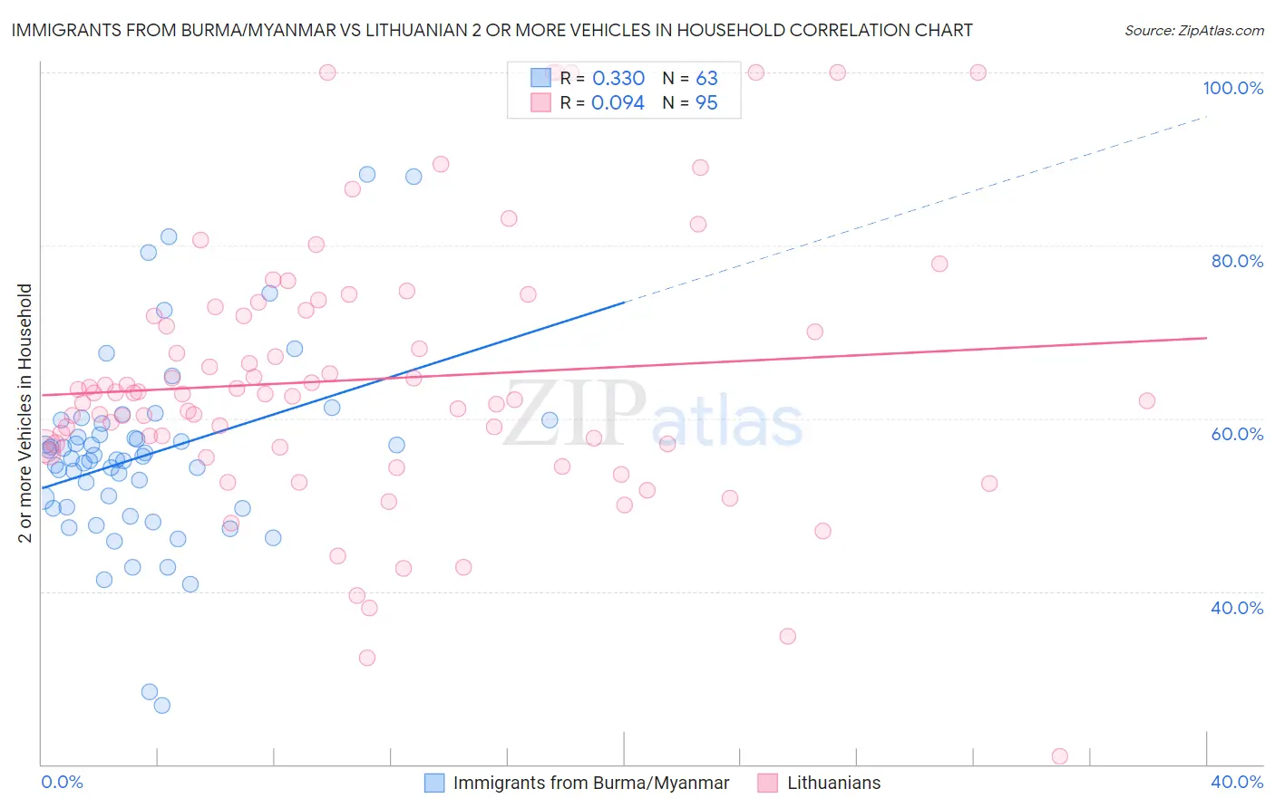 Immigrants from Burma/Myanmar vs Lithuanian 2 or more Vehicles in Household