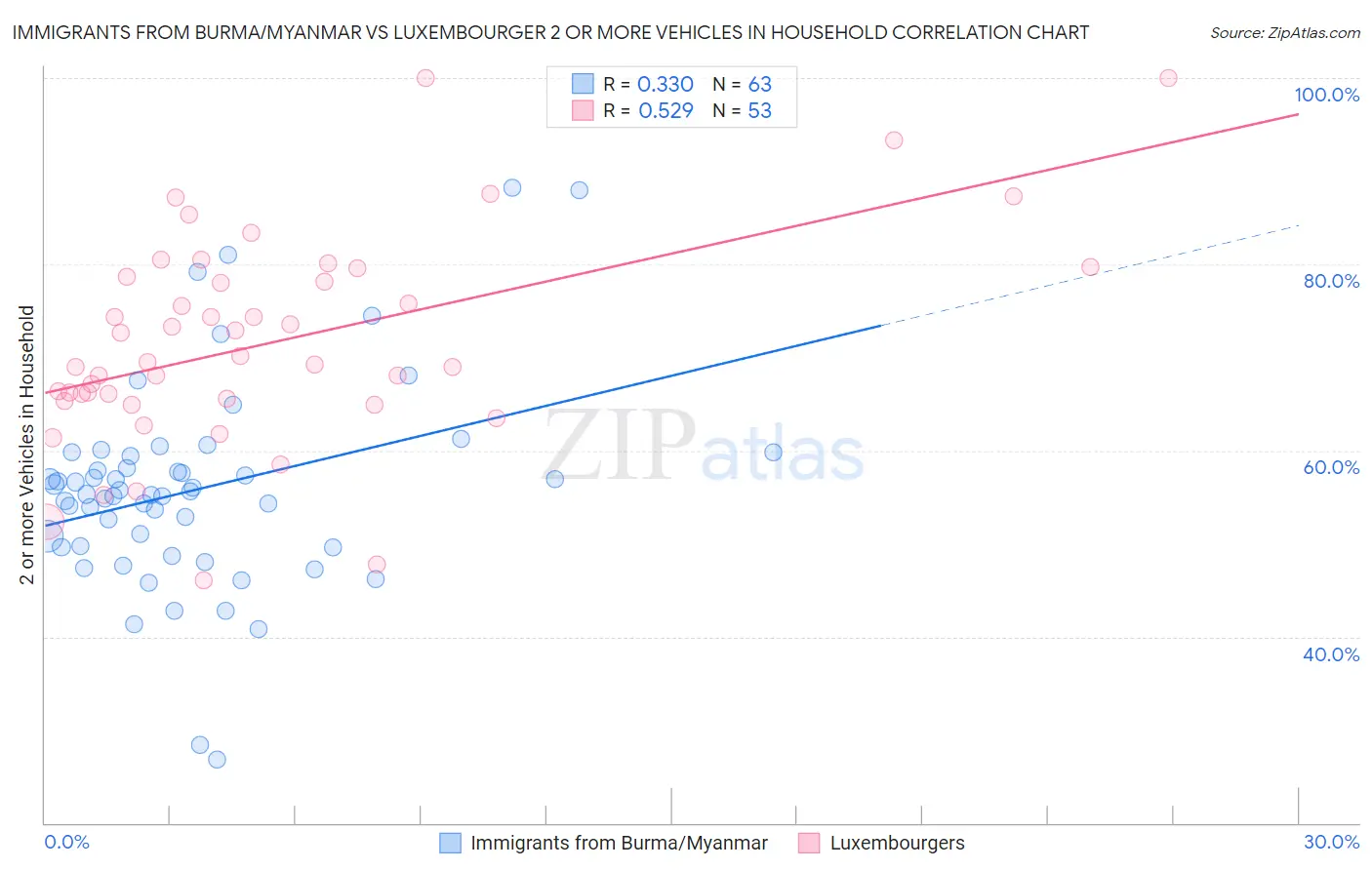 Immigrants from Burma/Myanmar vs Luxembourger 2 or more Vehicles in Household